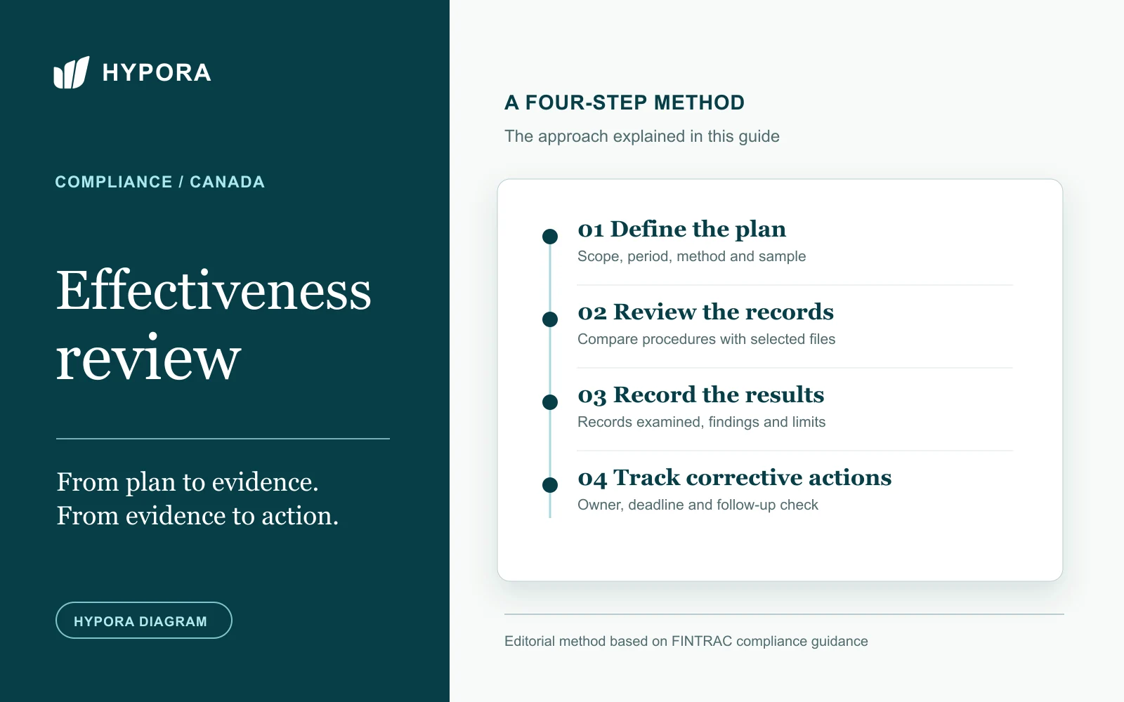 Hypora diagram of the effectiveness review stages, from plan to corrective action