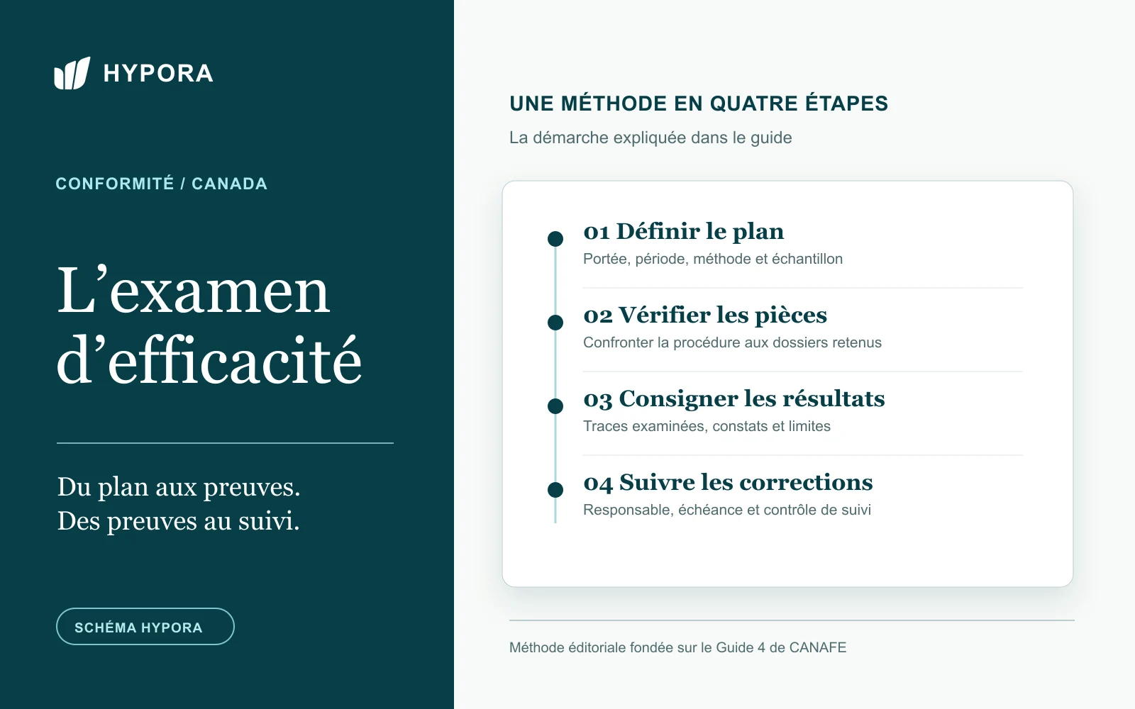 Schéma Hypora des étapes de l’examen de l’efficacité, du plan au suivi des corrections