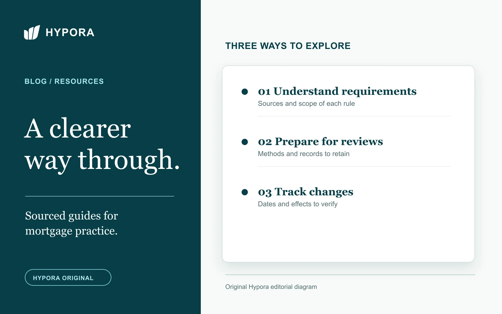 Hypora diagram of three reading paths: requirements, reviews and changes